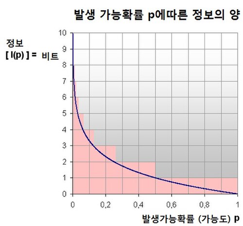 발생가능확률과 정보량의 관계 그래프
